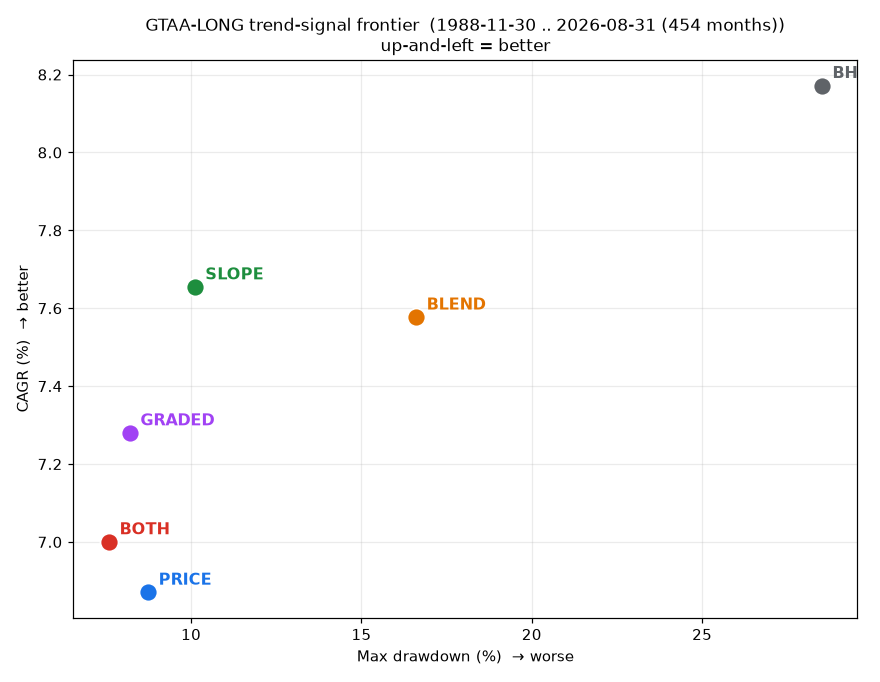 Scatter of CAGR versus max drawdown for each timing rule on the long basket