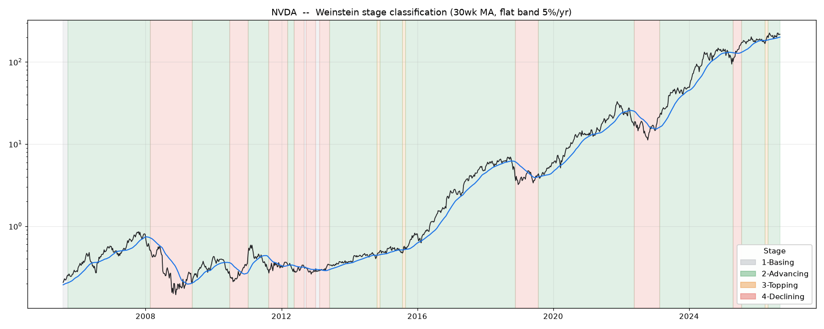 NVDA weekly chart shaded by Weinstein stage, with the 30-week moving average