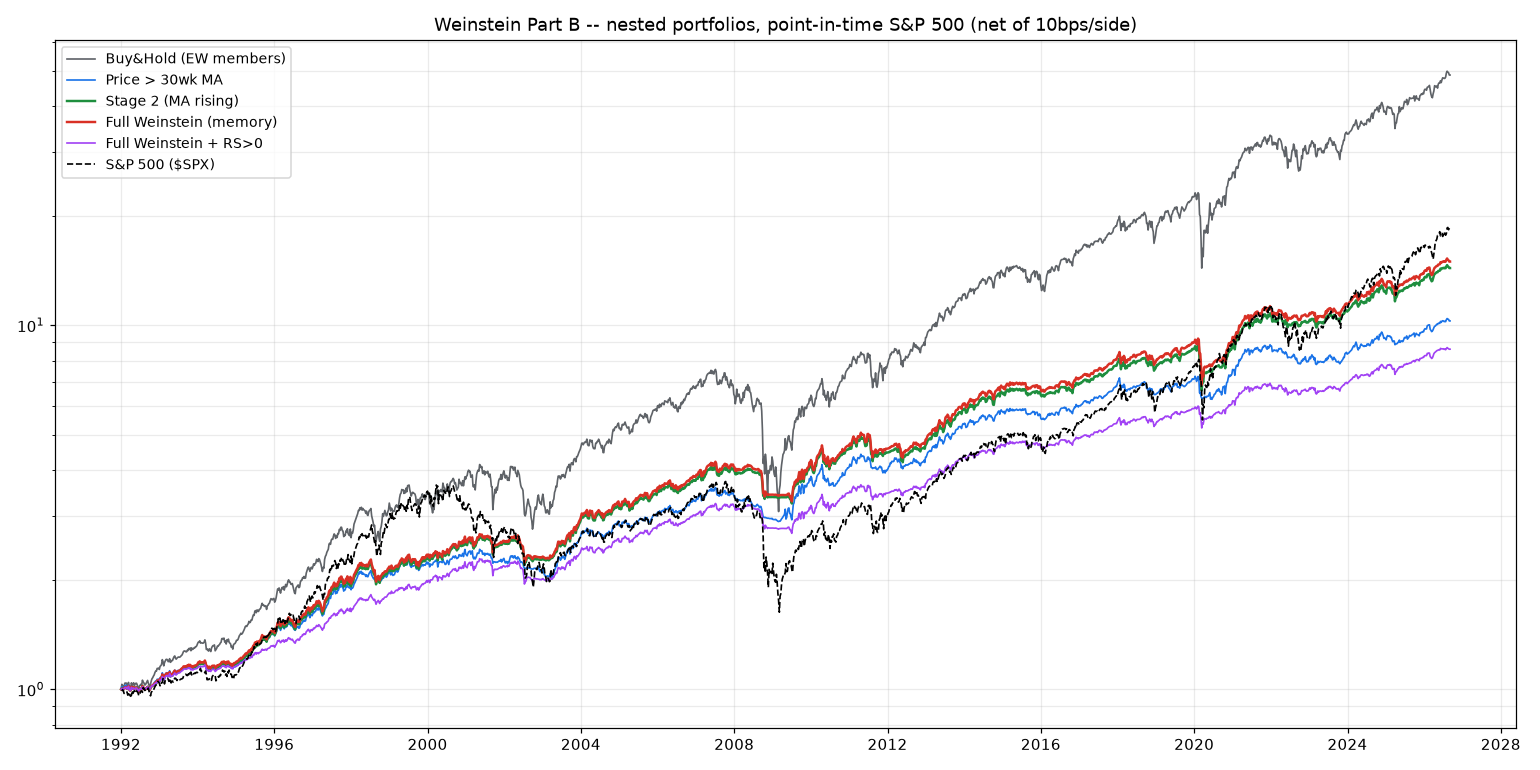 Equity curves of the nested portfolios; Full Weinstein overlaps the Stage 2 filter exactly